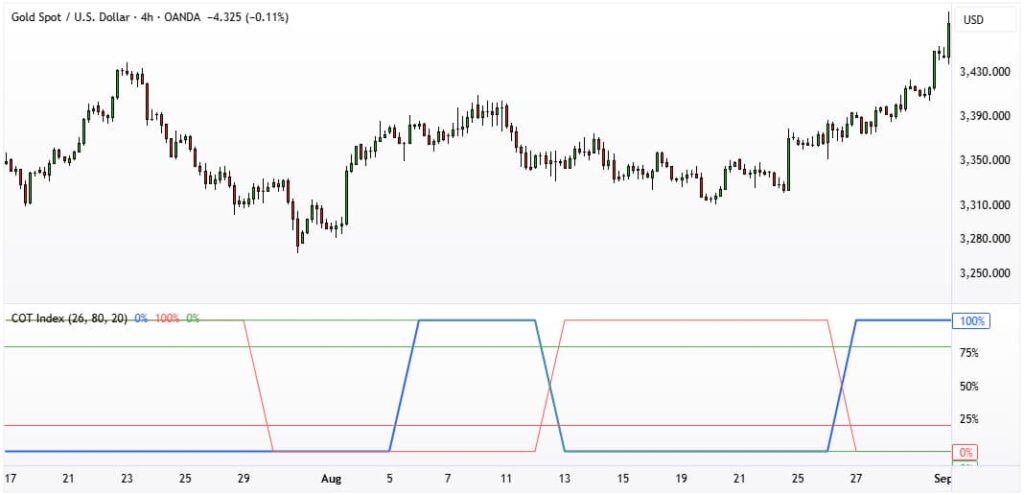 گزارش COT در فارکس چیست و چگونه به تحلیل جهت بازار کمک می‌کند؟
