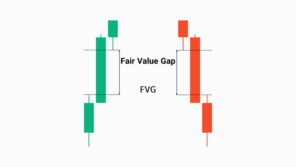 Fair Value Gap