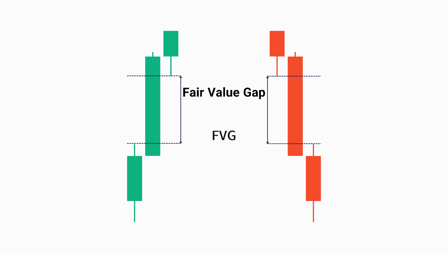 Fair Value Gap Trading Strategy Explained