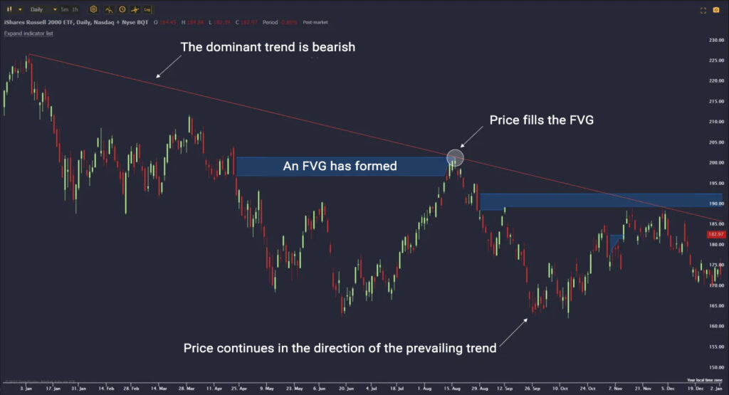 Understanding FVG in Price Action: Why Identifying Imbalance Zones Is Critical for Traders