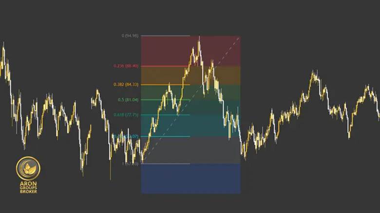 Fibonacci Retracement