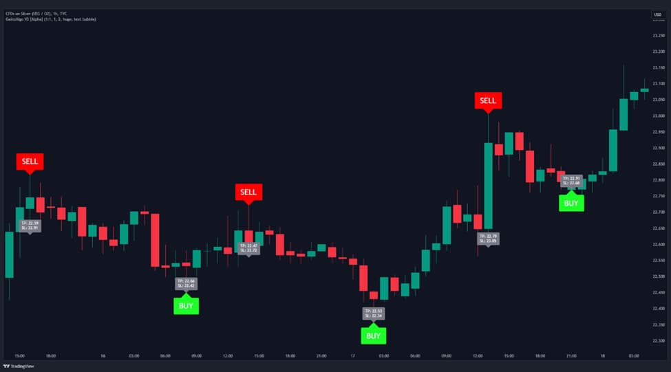 A Complete Guide to the GainzAlgo Indicator and How to Use It in Technical Analysis