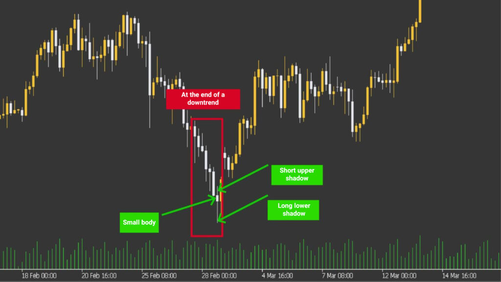 From Market Bottom to Top with Hammer and Inverted Hammer Candles