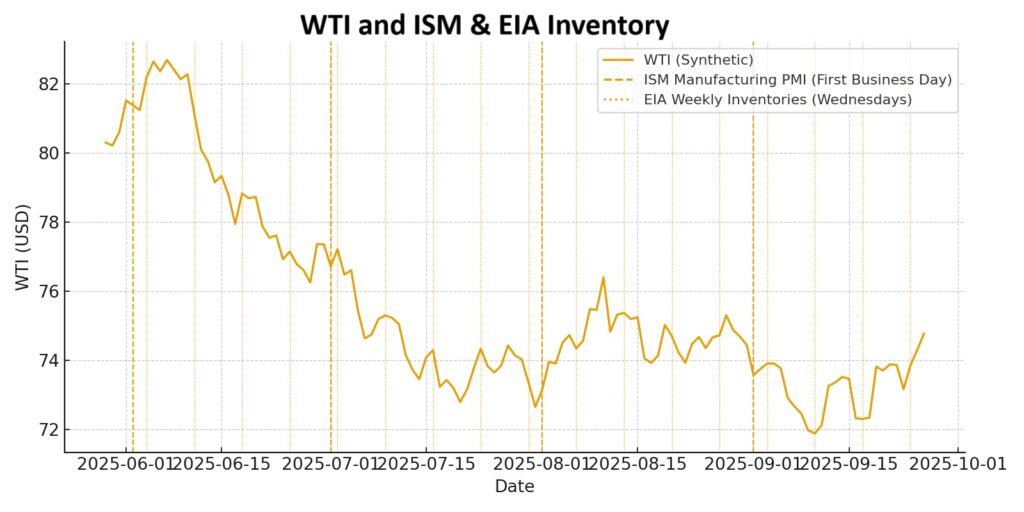 ISM PMI