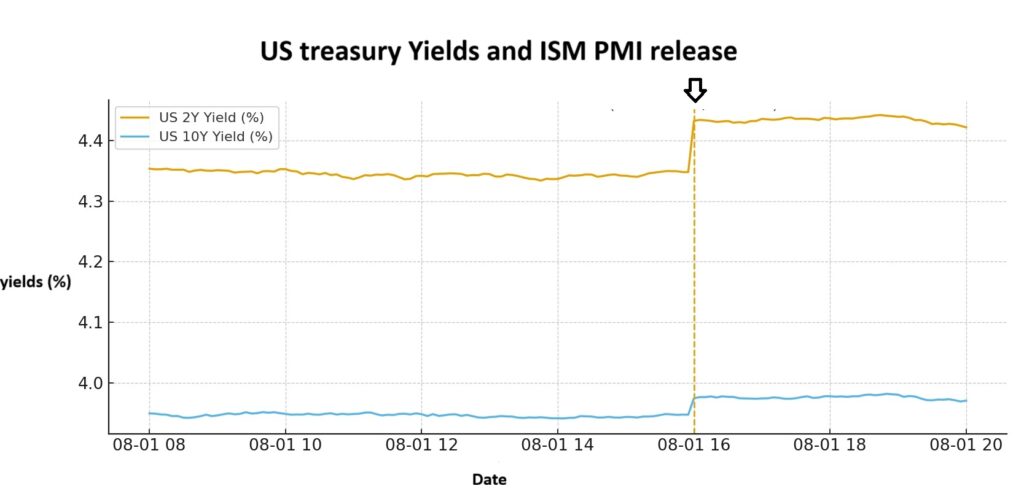 Everything You Need to Know About the ISM PMI and Its Key Role in Financial Markets