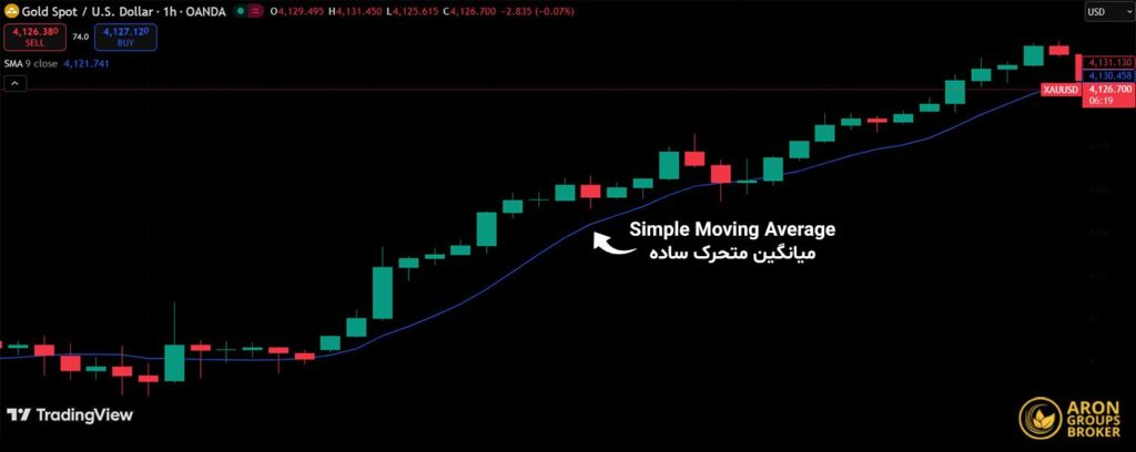 تنظیمات مووینگ اوریج در تریدینگ ویو
