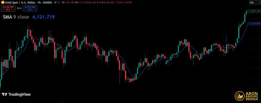 تنظیمات مووینگ اوریج در تریدینگ ویو