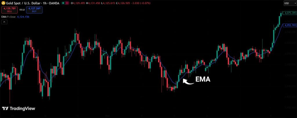 تنظیمات مووینگ اوریج در تریدینگ ویو