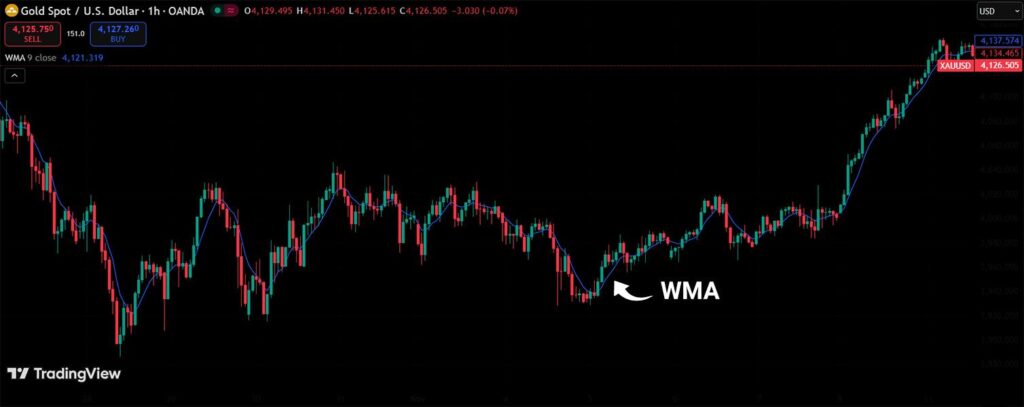 تنظیمات مووینگ اوریج در تریدینگ ویو