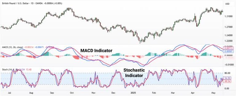 MACD Indicator Tutorial and Best Settings