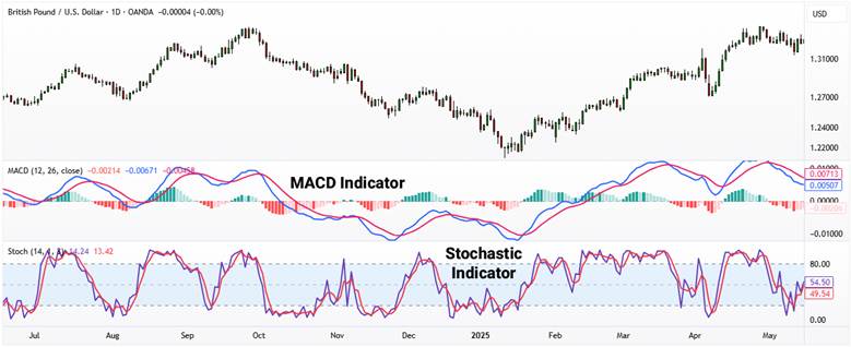 macd indicator​