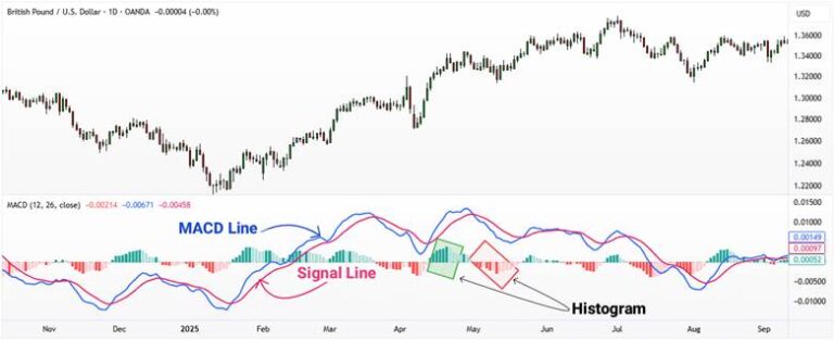 MACD Indicator Tutorial and Best Settings