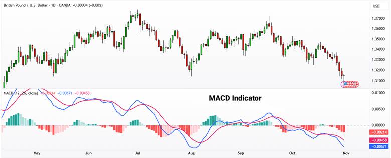 macd indicator​