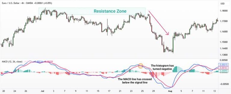 MACD Indicator Tutorial and Best Settings