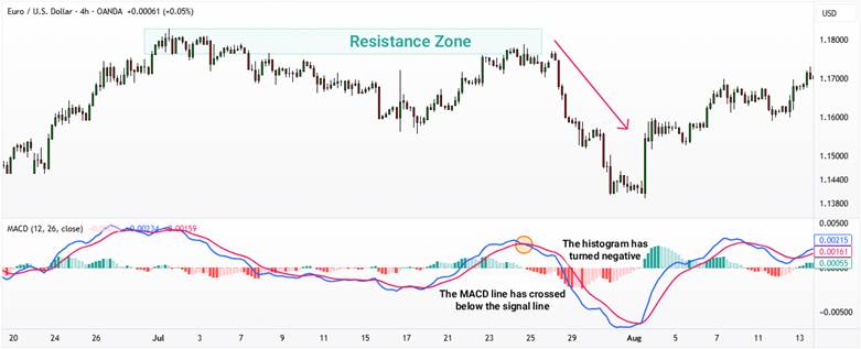 What Is the MACD Indicator and How to Use It to Generate Entry and Exit Signals? (Complete MACD Guide)