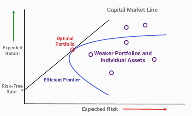modern portfolio theory