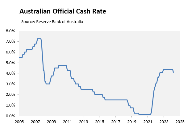 بانک مرکزی استرالیا