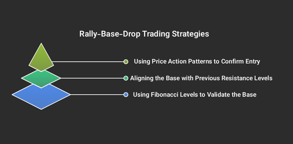 How to Catch Powerful Market Reversals with the Rally-Base-Drop (RBD) Pattern