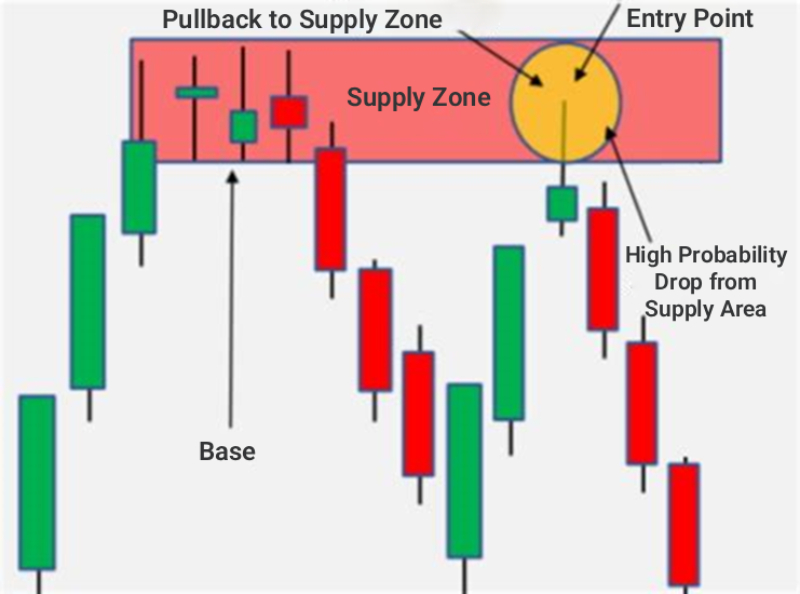 How to Catch Powerful Market Reversals with the Rally-Base-Drop (RBD) Pattern
