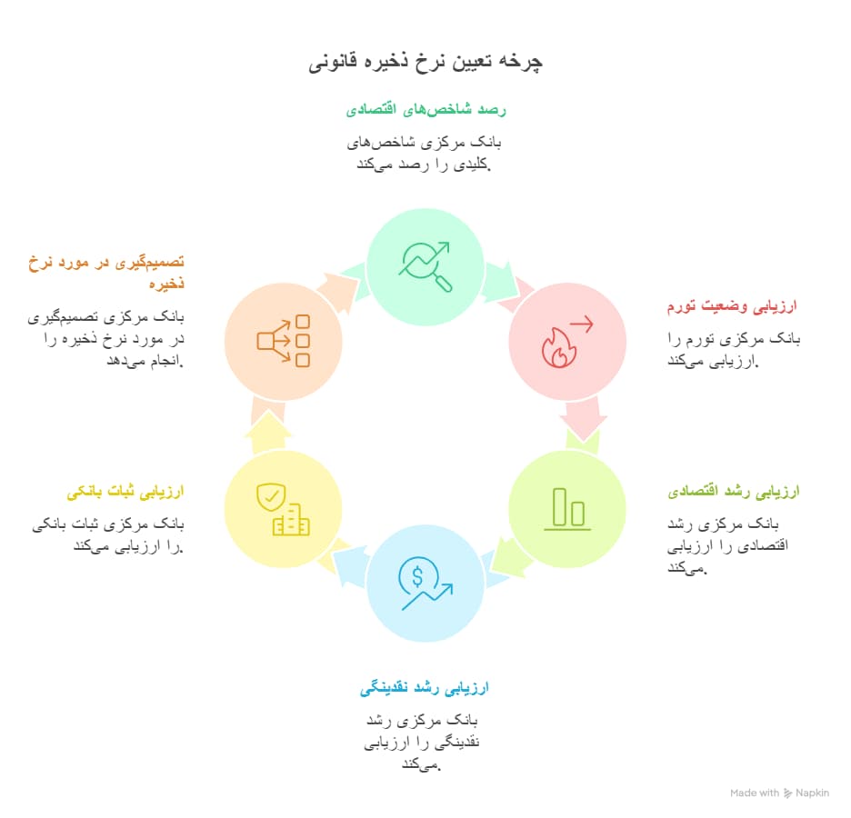 نرخ ذخیره قانونی