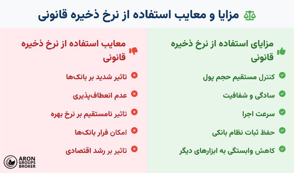 نرخ ذخیره قانونی