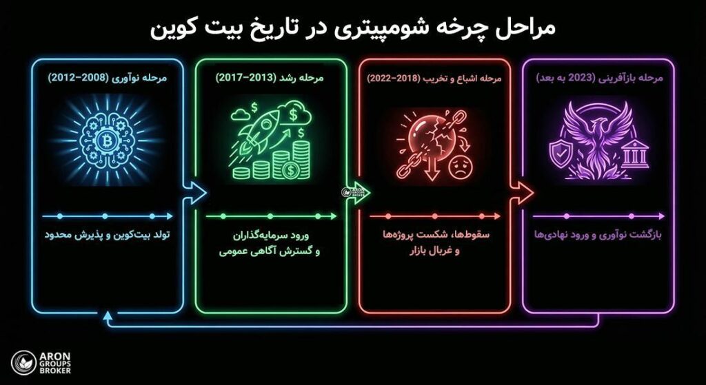چرخه شومپیتری بیت کوین