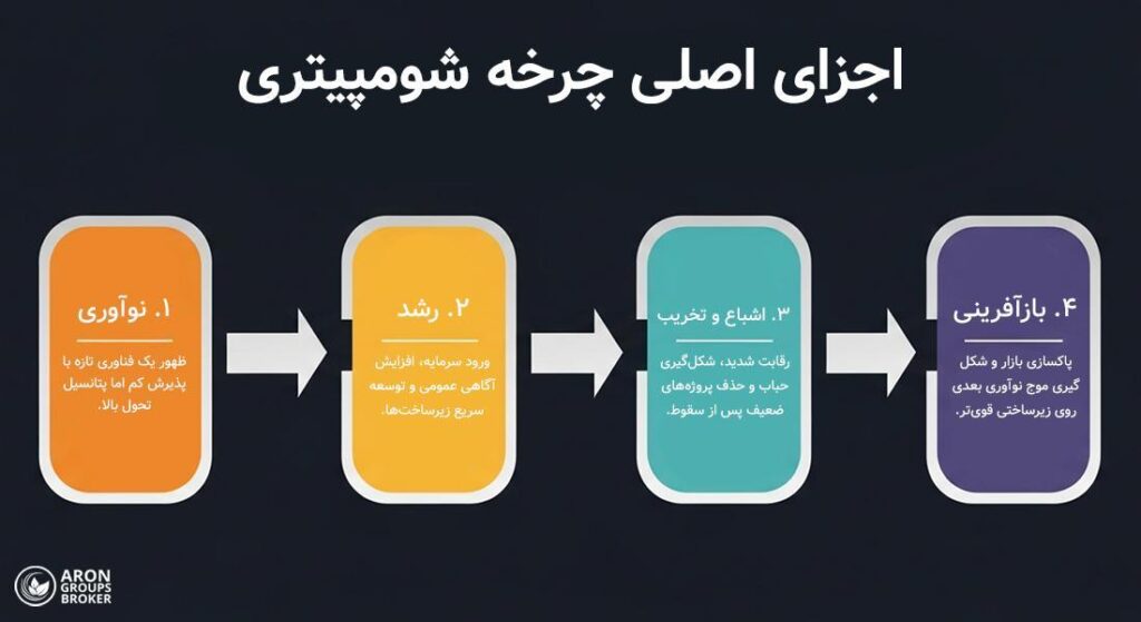 چرخه شومپیتری بیت کوین