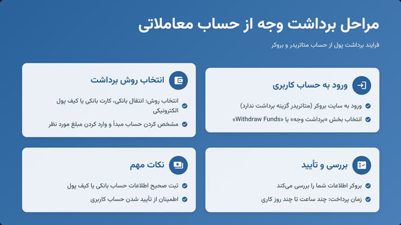 برداشت پول از متاتریدر