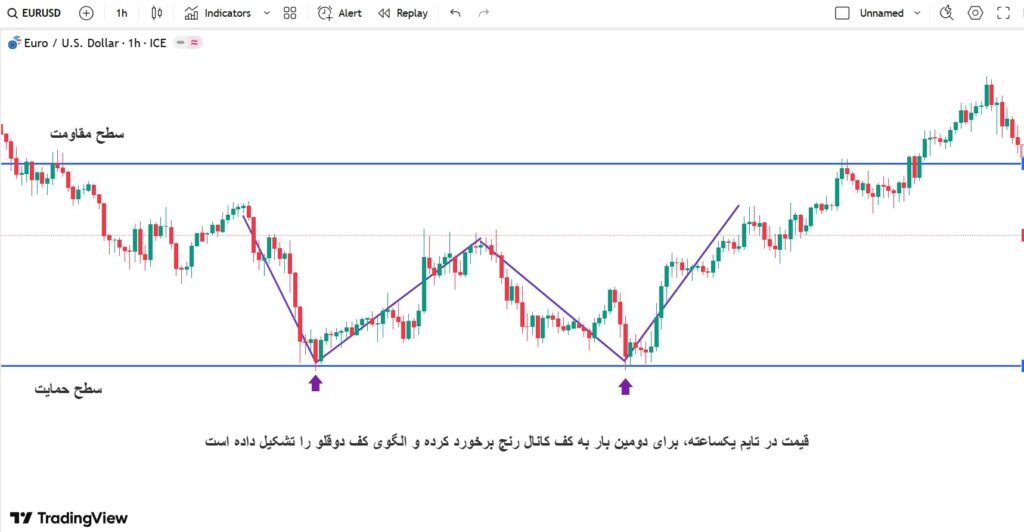 تریدینگ رنج ال بروکس​