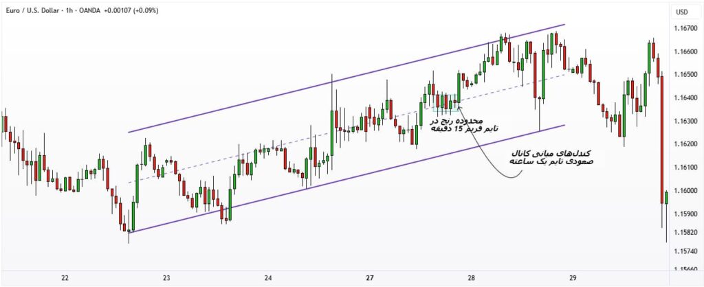 تحلیل تریدینگ رنج از نگاه ال بروکس؛ درک رفتار بازار در فاز تعادل
