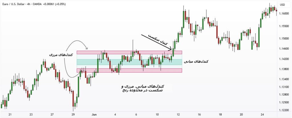 تریدینگ رنج ال بروکس​