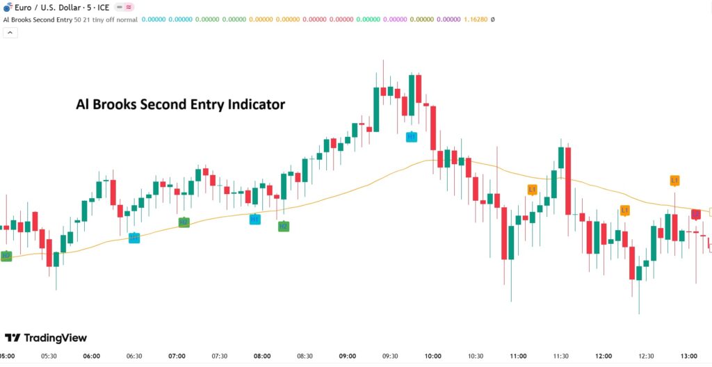 Analyzing Trading Ranges from Al Brooks’ Perspective: Understanding Market Behavior in the Balance Phase