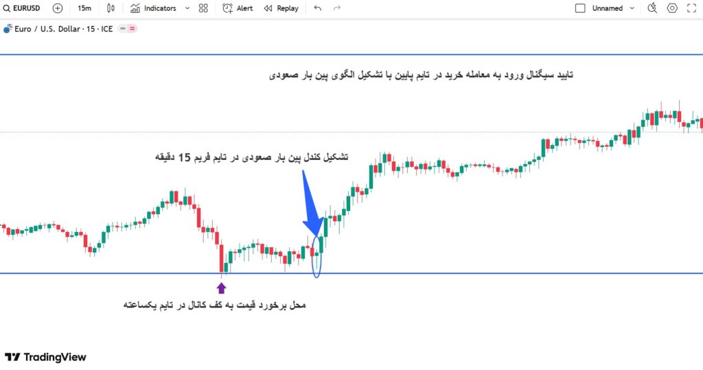 تحلیل تریدینگ رنج از نگاه ال بروکس؛ درک رفتار بازار در فاز تعادل