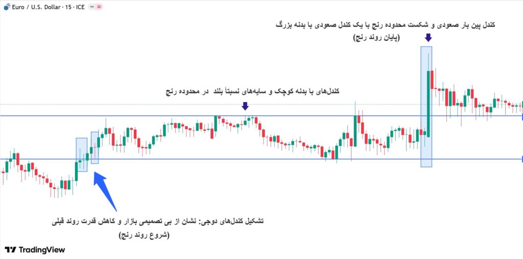 تحلیل تریدینگ رنج از نگاه ال بروکس؛ درک رفتار بازار در فاز تعادل