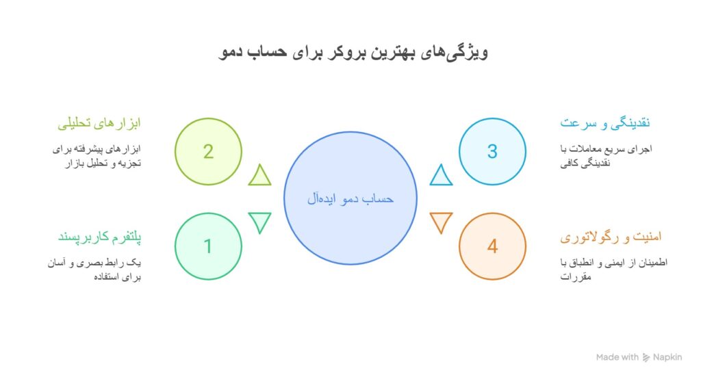 بروکر برای حساب دمو