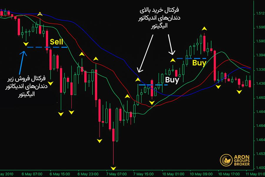 استراتژی بیل ویلیامز​