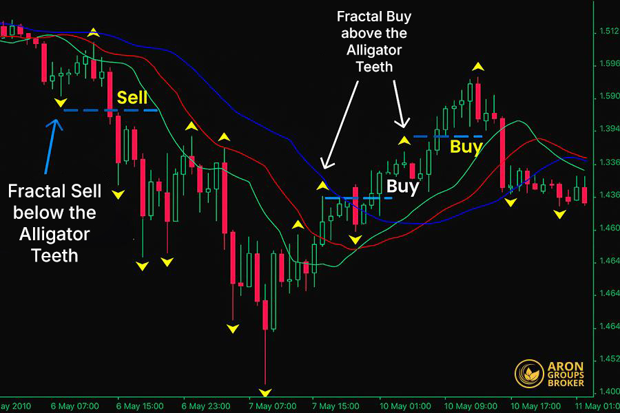 A Comprehensive Guide to the Bill Williams Strategy for Professional Traders