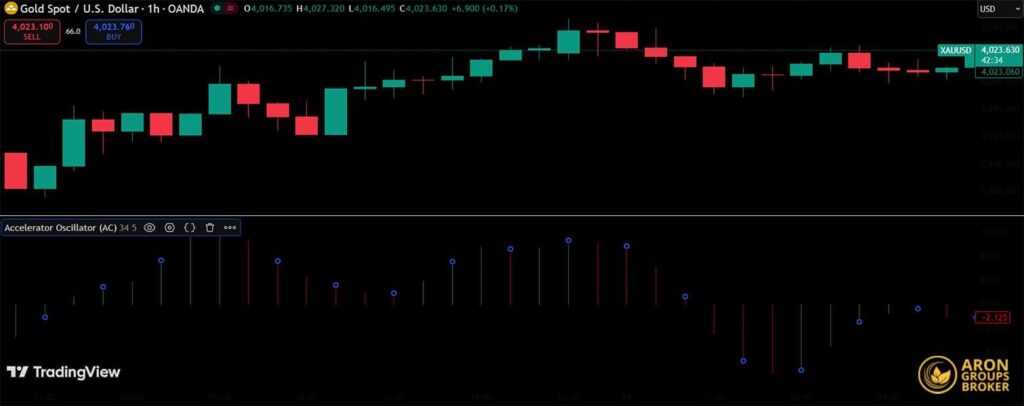 bill williams indicators​