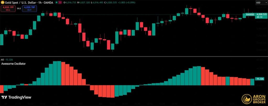 bill williams indicators​