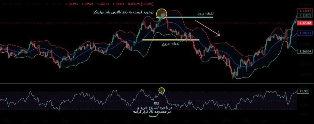 استراتژی بولینگر باند و rsi​