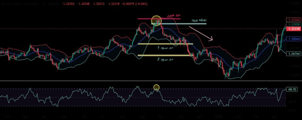 ترکیب طلایی بولینگر باند و RSI برای معاملات دقیق‌تر