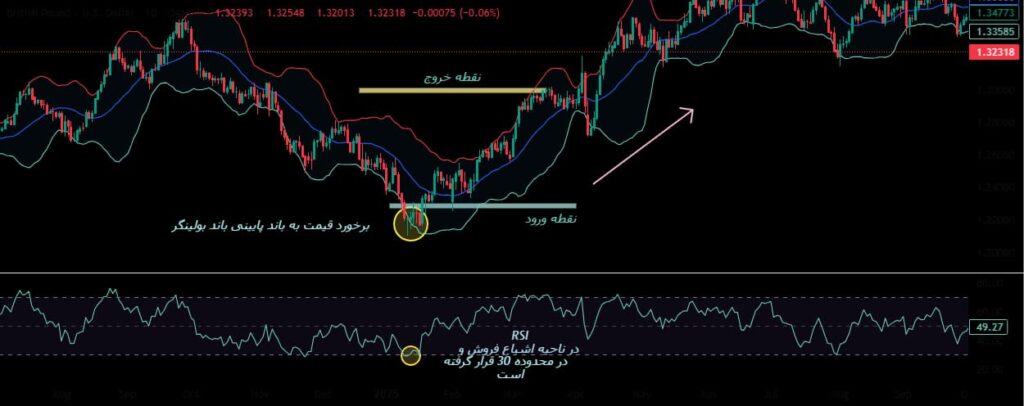 استراتژی بولینگر باند و rsi​