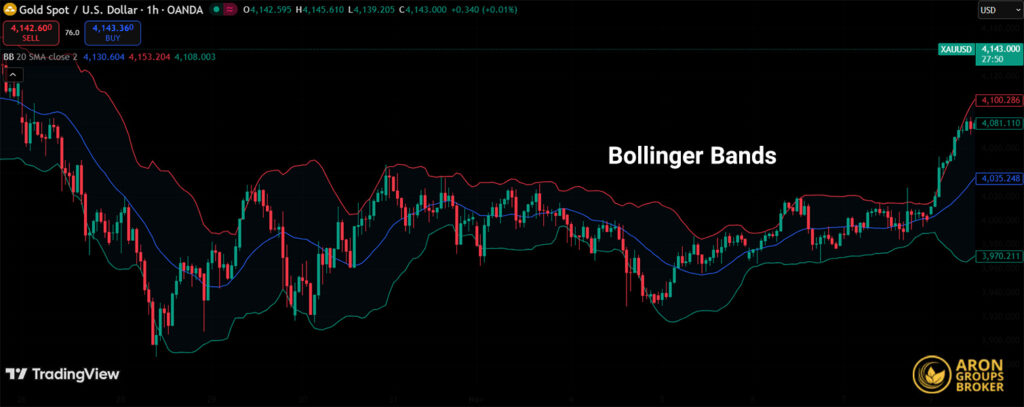 استراتژی بولینگر باند و rsi​
