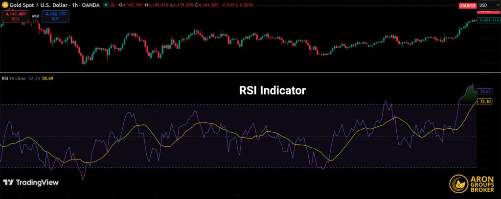 ترکیب طلایی بولینگر باند و RSI برای معاملات دقیق‌تر
