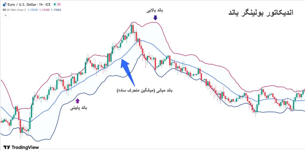 استراتژی بولینگر باند