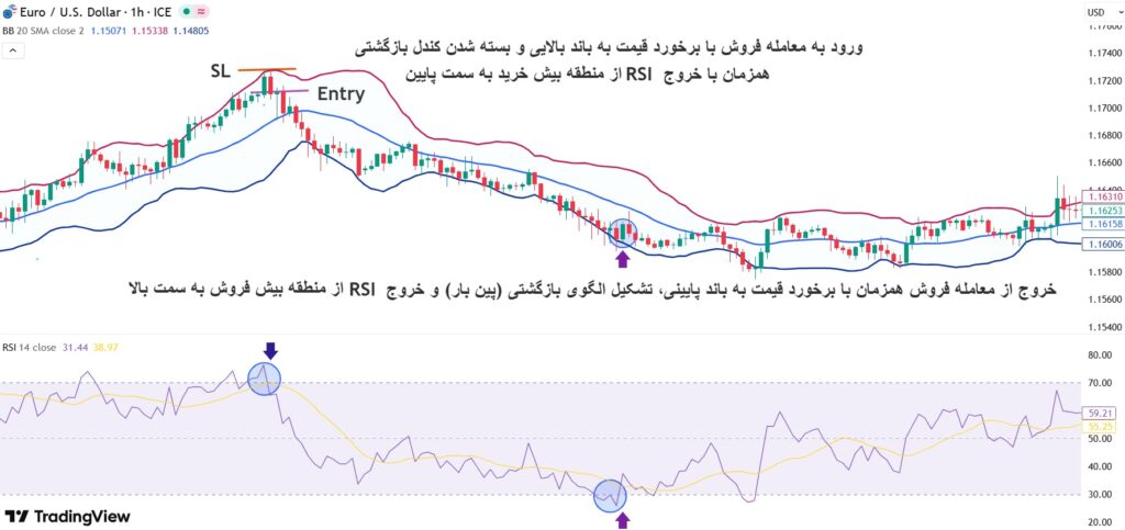 استراتژی بولینگر باند