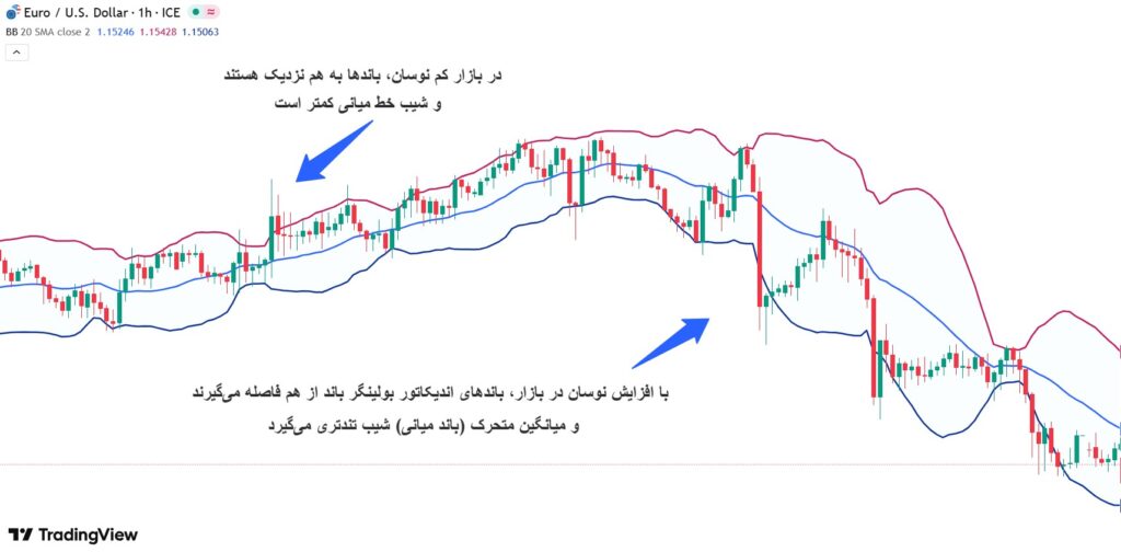 استراتژی بولینگر باند