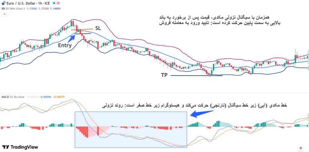 استراتژی بولینگر باند
