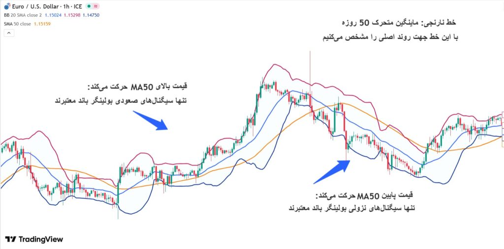 استراتژی بولینگر باند