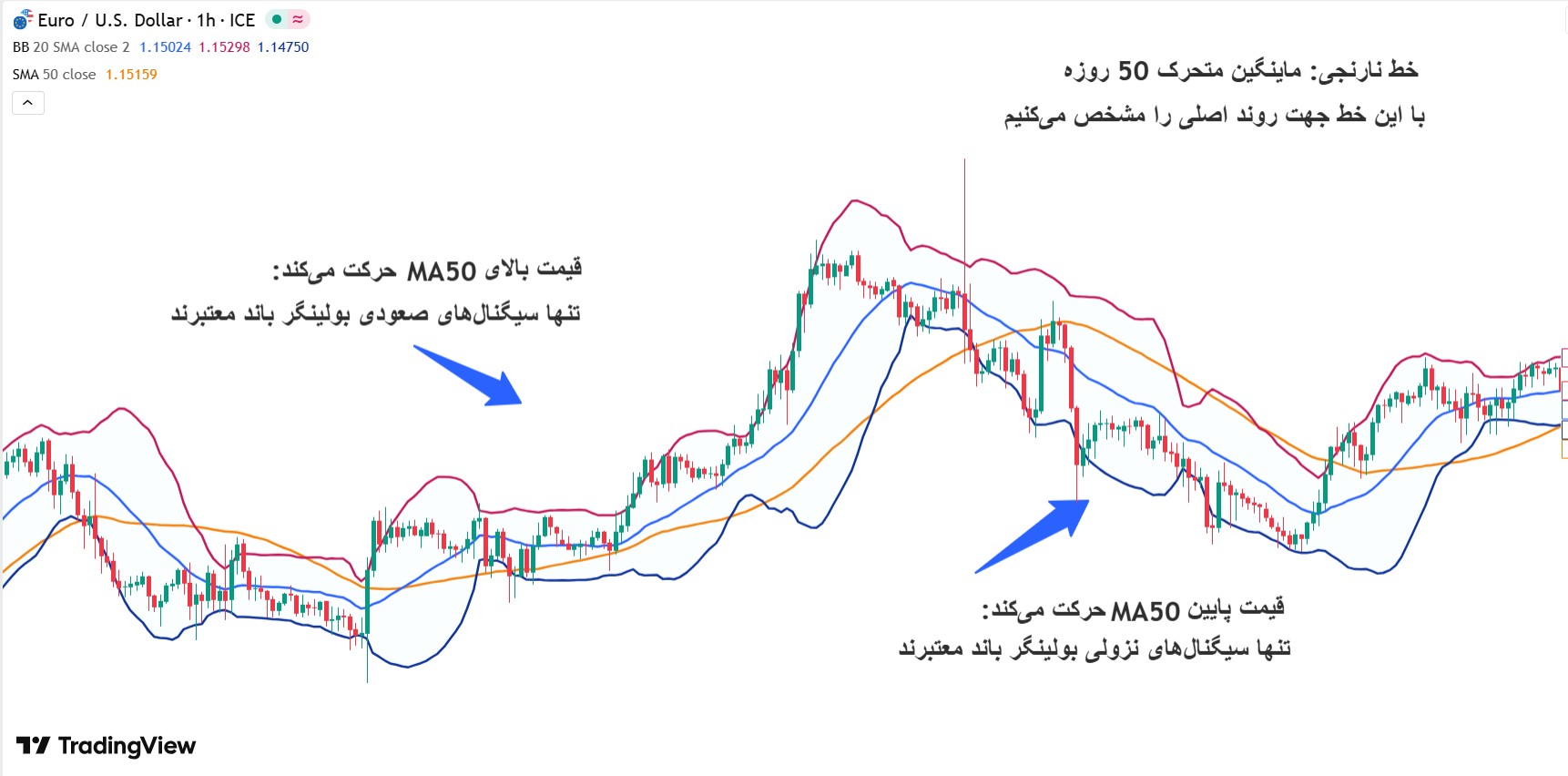 استراتژی بولینگر باند